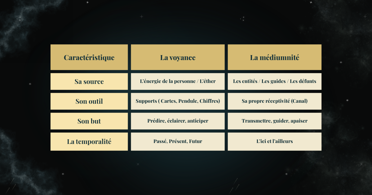 Caractéristique Voyance / médiumnité